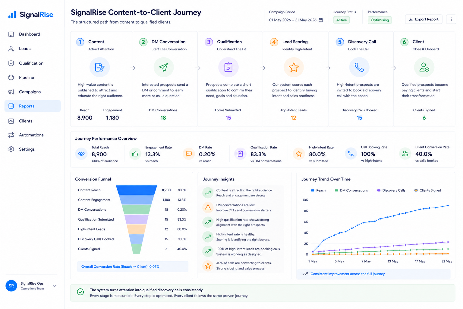 Content to Client Journey