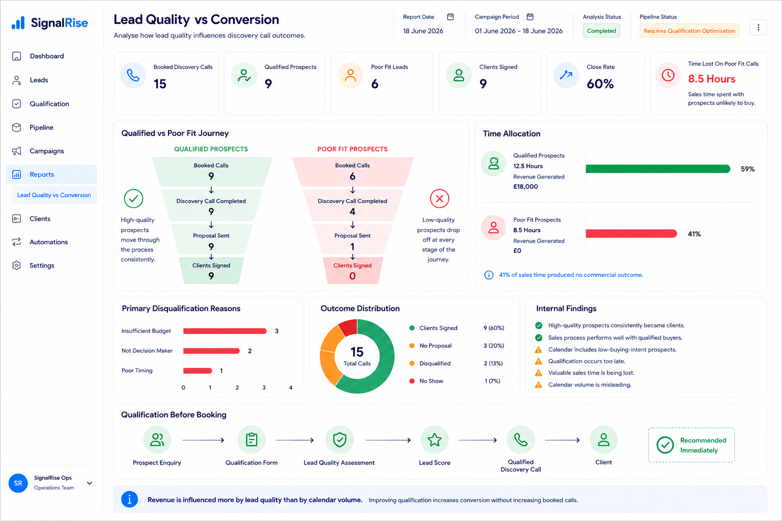 Lead Quality vs Conversion